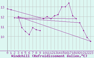 Courbe du refroidissement olien pour Constance (All)