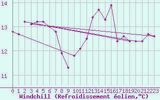 Courbe du refroidissement olien pour Romorantin (41)