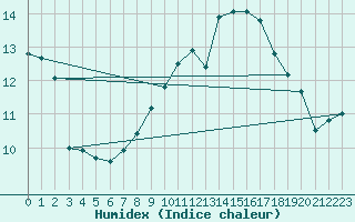 Courbe de l'humidex pour Constance (All)