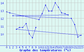 Courbe de tempratures pour Avre (58)