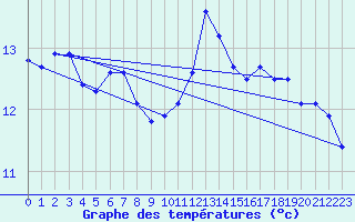 Courbe de tempratures pour Pointe du Raz (29)