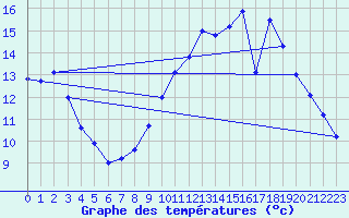 Courbe de tempratures pour La Loupe (28)