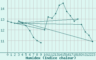 Courbe de l'humidex pour Brignogan (29)