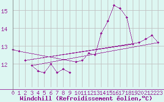 Courbe du refroidissement olien pour Leucate (11)