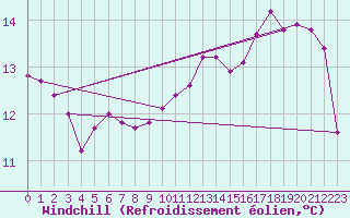 Courbe du refroidissement olien pour Nris-les-Bains (03)