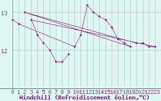 Courbe du refroidissement olien pour Saint-Igneuc (22)