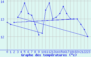 Courbe de tempratures pour Cap Pertusato (2A)