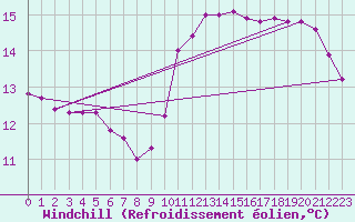Courbe du refroidissement olien pour Helgoland