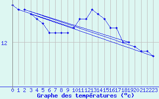 Courbe de tempratures pour Fisterra