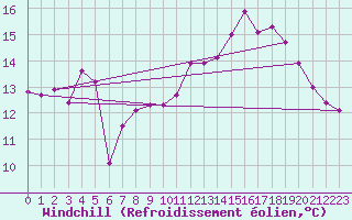 Courbe du refroidissement olien pour Engins (38)