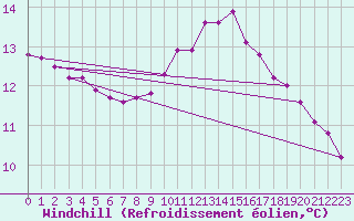 Courbe du refroidissement olien pour Saint-Paul-lez-Durance (13)