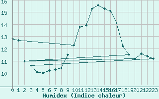 Courbe de l'humidex pour Ile du Levant (83)