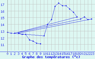 Courbe de tempratures pour Le Mesnil-Esnard (76)