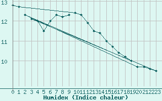 Courbe de l'humidex pour Dornick