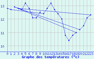 Courbe de tempratures pour Quintenic (22)