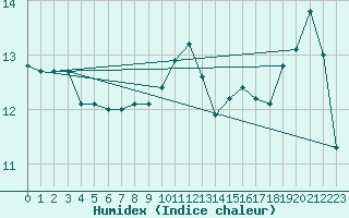 Courbe de l'humidex pour Calais / Marck (62)