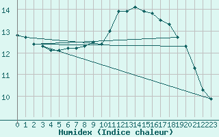 Courbe de l'humidex pour Albi (81)