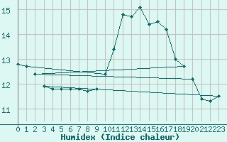 Courbe de l'humidex pour Ruffiac (47)