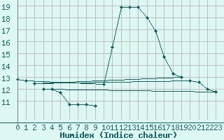 Courbe de l'humidex pour Souprosse (40)