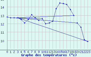 Courbe de tempratures pour Dundrennan