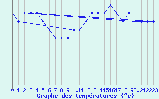 Courbe de tempratures pour Dunkerque (59)