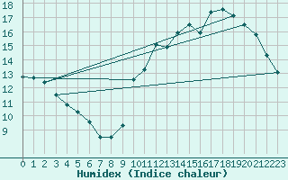 Courbe de l'humidex pour Leign-les-Bois (86)