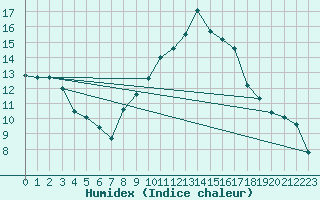 Courbe de l'humidex pour Berson (33)