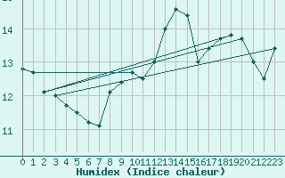 Courbe de l'humidex pour Combs-la-Ville (77)