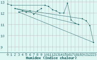 Courbe de l'humidex pour Ile de Groix (56)