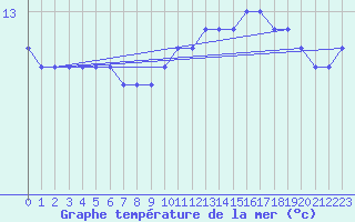 Courbe de temprature de la mer  pour la bouée 62304