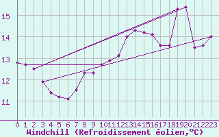 Courbe du refroidissement olien pour Drogden