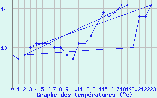 Courbe de tempratures pour la bouée 6200024