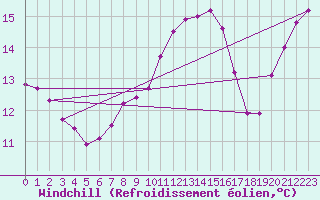 Courbe du refroidissement olien pour De Bilt (PB)