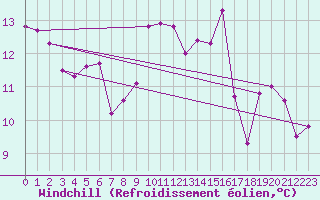 Courbe du refroidissement olien pour Strasbourg (67)