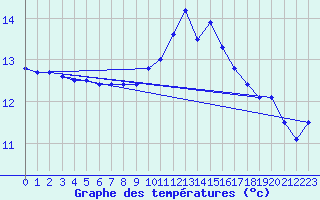 Courbe de tempratures pour Prigueux (24)