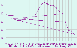 Courbe du refroidissement olien pour Six-Fours (83)