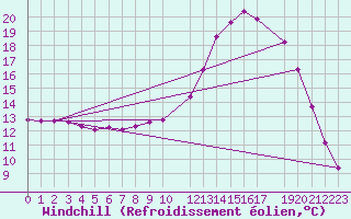 Courbe du refroidissement olien pour Saint-Philbert-sur-Risle (27)