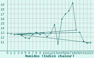 Courbe de l'humidex pour Col de Rossatire (38)