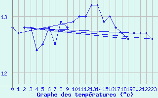 Courbe de tempratures pour Ploumanac