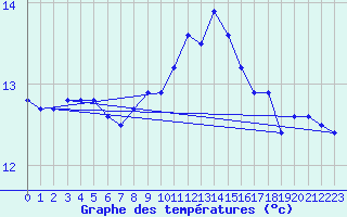 Courbe de tempratures pour Ouessant (29)