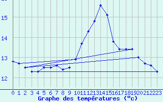 Courbe de tempratures pour Sain-Bel (69)