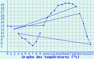 Courbe de tempratures pour Fains-Veel (55)