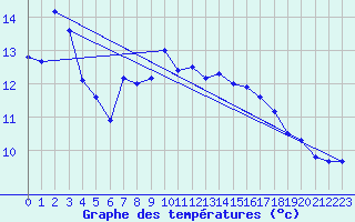 Courbe de tempratures pour Gaillard (74)