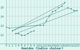 Courbe de l'humidex pour Le Bourget (93)