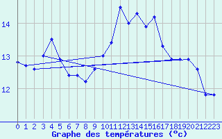 Courbe de tempratures pour Ile du Levant (83)