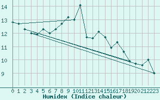 Courbe de l'humidex pour Ouessant (29)