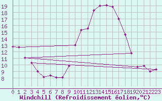 Courbe du refroidissement olien pour Cap Ferret (33)
