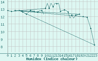 Courbe de l'humidex pour Hawarden
