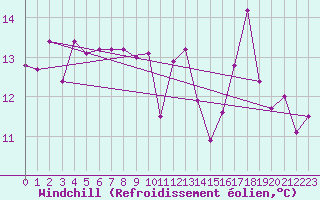 Courbe du refroidissement olien pour Lons-le-Saunier (39)