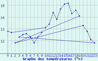 Courbe de tempratures pour Ouessant (29)